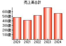 売上高合計