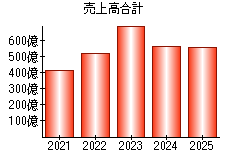 売上高合計