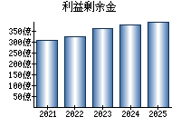 利益剰余金