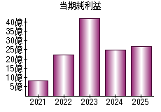 当期純利益