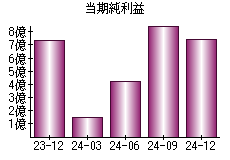 当期純利益