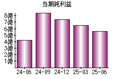 当期純利益