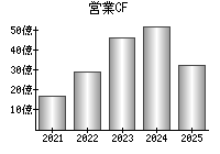 営業活動によるキャッシュフロー