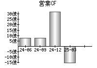 営業活動によるキャッシュフロー
