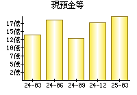 現預金等