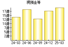 現預金等