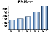 利益剰余金