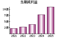 当期純利益