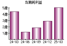 当期純利益