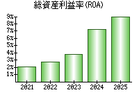 総資産利益率(ROA)