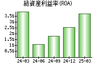 総資産利益率(ROA)
