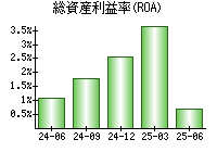 総資産利益率(ROA)