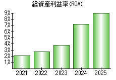 総資産利益率(ROA)