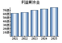 利益剰余金