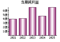 当期純利益