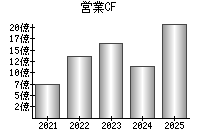 営業活動によるキャッシュフロー