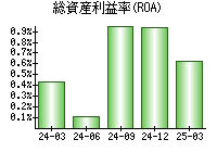 総資産利益率(ROA)