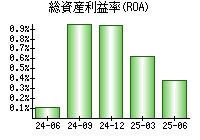 総資産利益率(ROA)