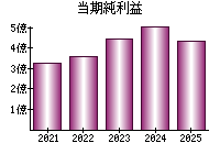 当期純利益