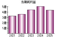 当期純利益