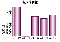 当期純利益