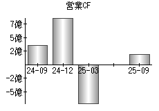 営業活動によるキャッシュフロー