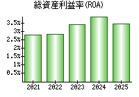 総資産利益率(ROA)