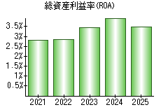 総資産利益率(ROA)