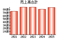 売上高合計