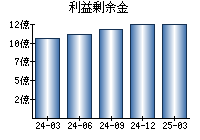 利益剰余金