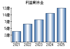 利益剰余金