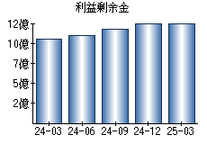 利益剰余金
