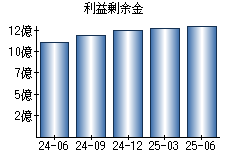 利益剰余金