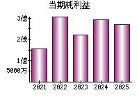 当期純利益