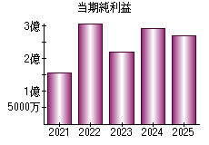 当期純利益