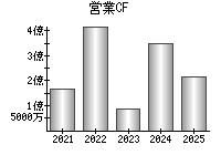 営業活動によるキャッシュフロー