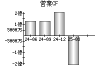 営業活動によるキャッシュフロー