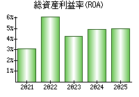 総資産利益率(ROA)