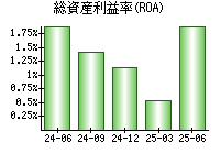 総資産利益率(ROA)