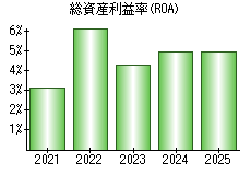 総資産利益率(ROA)