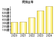 現預金等