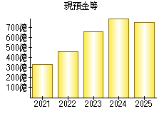現預金等