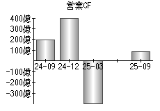 営業活動によるキャッシュフロー