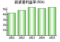 総資産利益率(ROA)