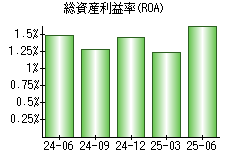 総資産利益率(ROA)
