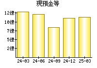 現預金等
