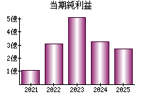 当期純利益