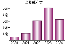 当期純利益