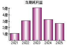 当期純利益
