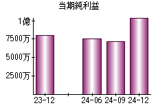 当期純利益